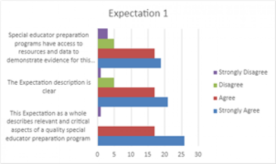 Expectation 1: Developing Candidate Proficiencies stated in relevant set of CEC Standards 